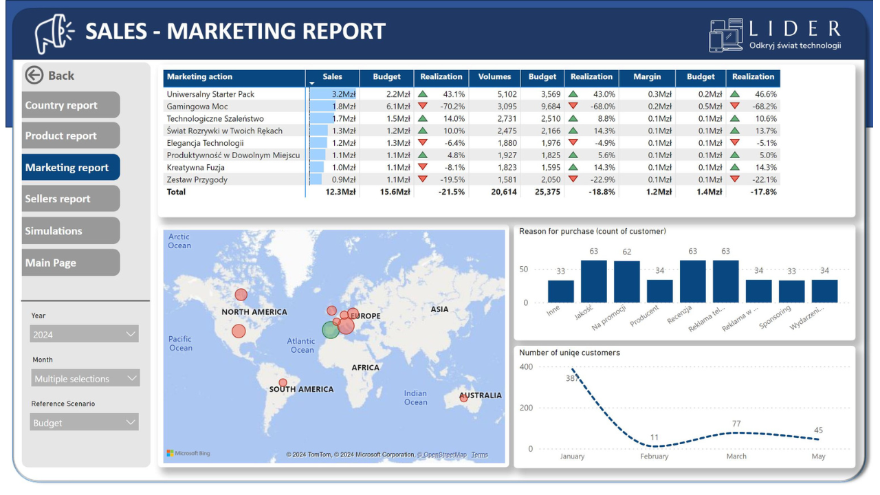 Raport rentowności kampanii marketingowych