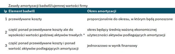 Zasady-amortyzacji-ujemnej-wartosci-firmy